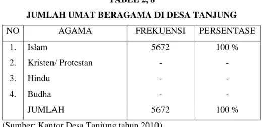 Tabel 1. 8: Jumlah penduduk Desa Tanjung menurut Agama 