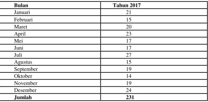 Tabel 1 Jumlah nasabah yang melakukan fasislitas kredit di PT BPR Bank Tahun 2017 