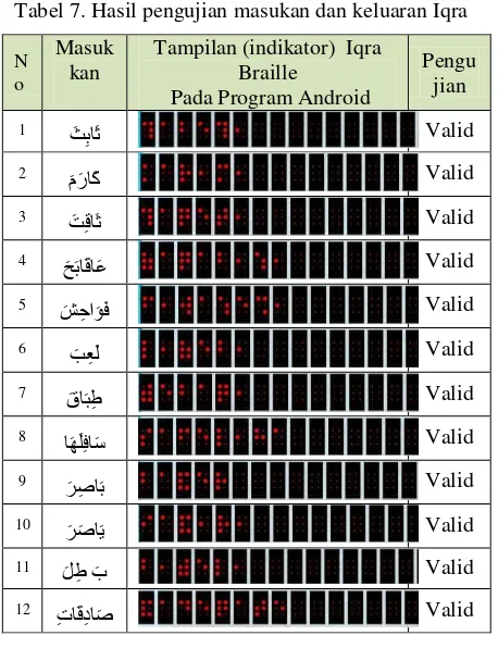 Tabel 7. Hasil pengujian masukan dan keluaran Iqra  