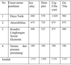 Tabel 1. Penilaian ODTWA di Seksii  PTN Wilayah III Sumur TNUK. 