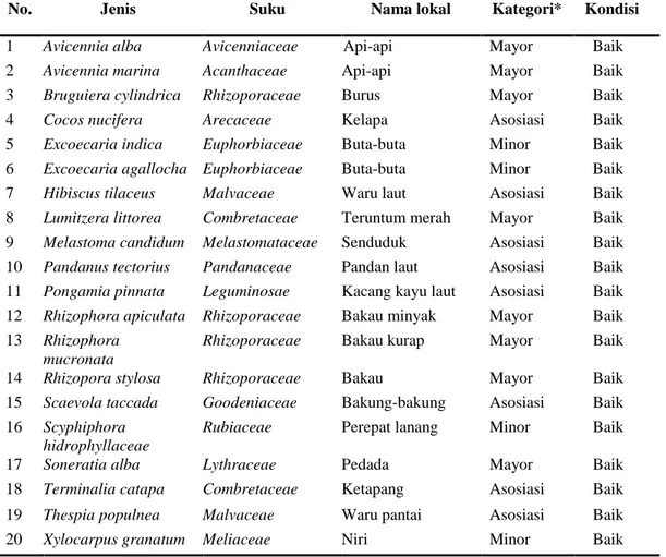 Tabel 1. Jenis mangrove sepanjang jalur ekowisata hutan mangrove di Pantai Sari Ringgung