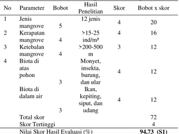 Tabel 3.  Kategori kelayakan ekosistem  mangrove  pada  Stasiun  II  (Muara Sungai Kembung)  No  Parameter  Bobot  Hasil 