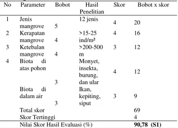 Tabel 4. Kategori kelayakan ekosistem  mangrove  pada  Stasiun  III  (sekitar  antara  Sungai  Rambai  Dan  Sungai  Katung) 