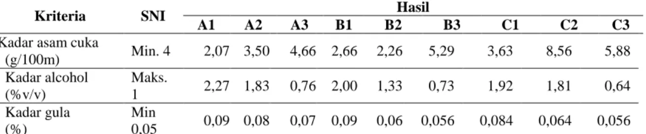 Tabel  4.  Pengaruh  waktu  fermentasi  dan  penambahan  konsentrasi  inokulum  (Acetobacter  aceti)  terhadap  pH  cuka  kersen  Waktu  Fermentasi  Konsentrasi inokulum 5% 10% 15%  7  5,0 a 5,0 b 5,0 b 10  5,0 a 4,0 b 4,0 b 13  4,0 a 4,0 b 3,5 b