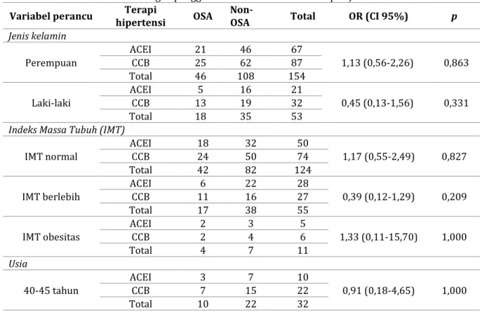 Tabel 2. Hubungan penggunaan ACEI dan CCB terhadap kejadian OSA   Variabel perancu  Terapi 