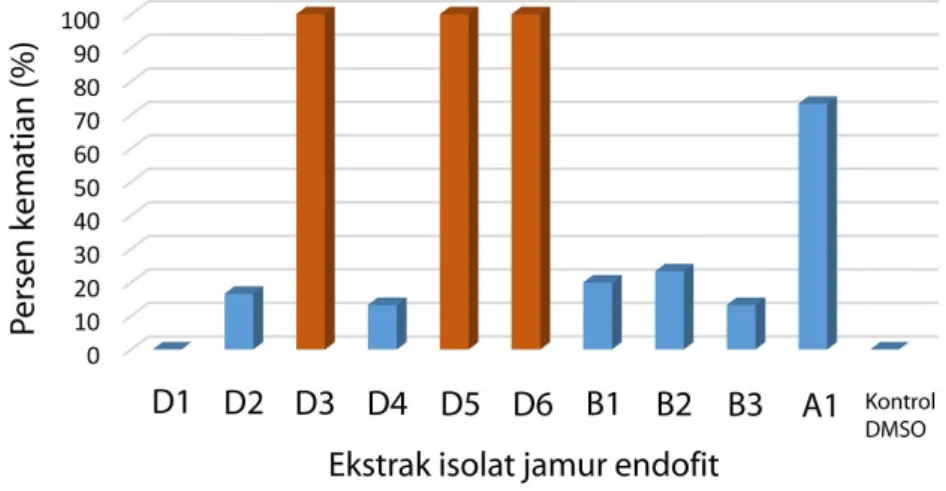 Gambar 4. Penapisan awal toksisitas 10 isolat jamur endofit B. medicinalis pada konsentrasi 500 µg/mL