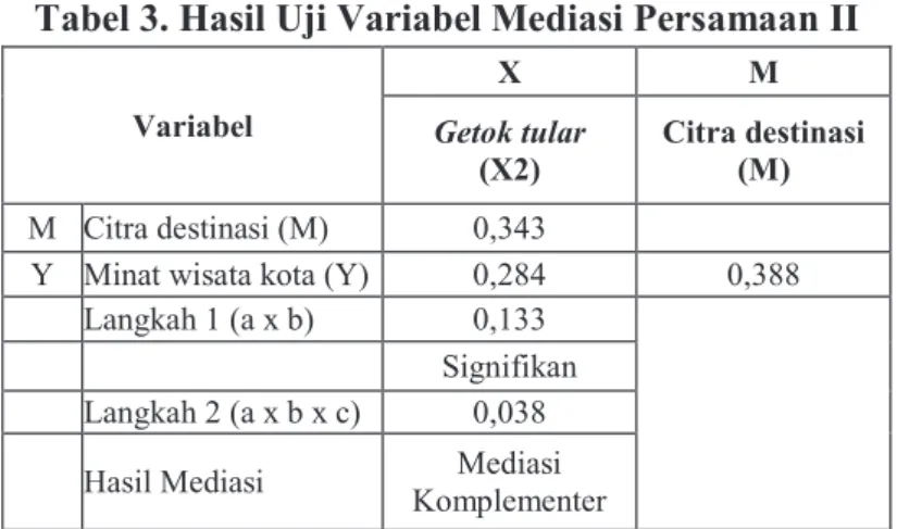 Tabel 2. Hasil Uji Variabel Mediasi Persamaan 1  Variabel 
