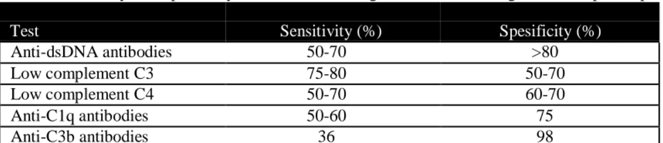 Table 3.Sensitivity and Specificity of Common Serologic Tests for the Diagnosis of Lupus Nephritis