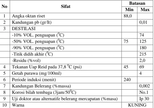 Tabel 2.1 Spesifikasi premium  