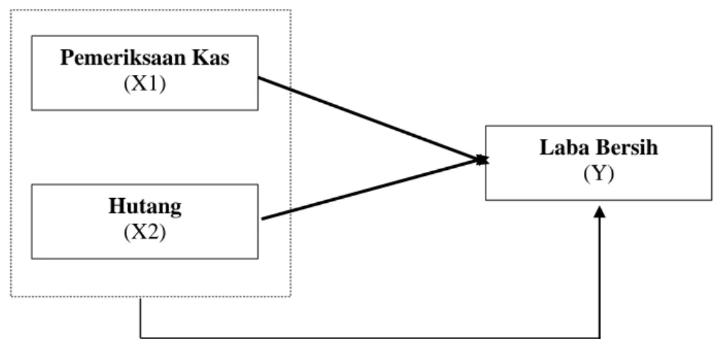 Gambar 2.1 Conceptual Framework of Research 
