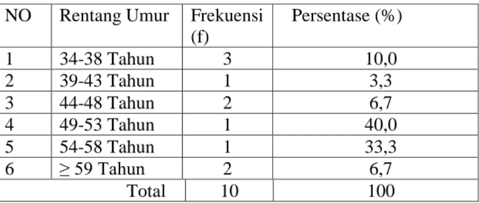Tabel  1.1  Distribusi  Frekuensi  Berdasarkan  Umur  Penderita  Hipertensi  di  Dusun  Bulu  Pragaan  Daya Kecamatan Pragaan Kabupaten 