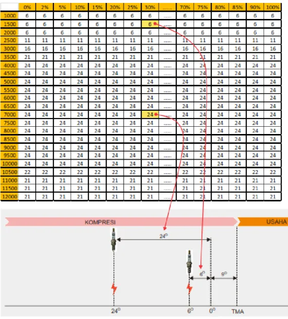 Gambar 2.6 Ilustrasi Tampilan Ignition Timing pada ECU  (sumber :Juken manual book BRT, 2015) 