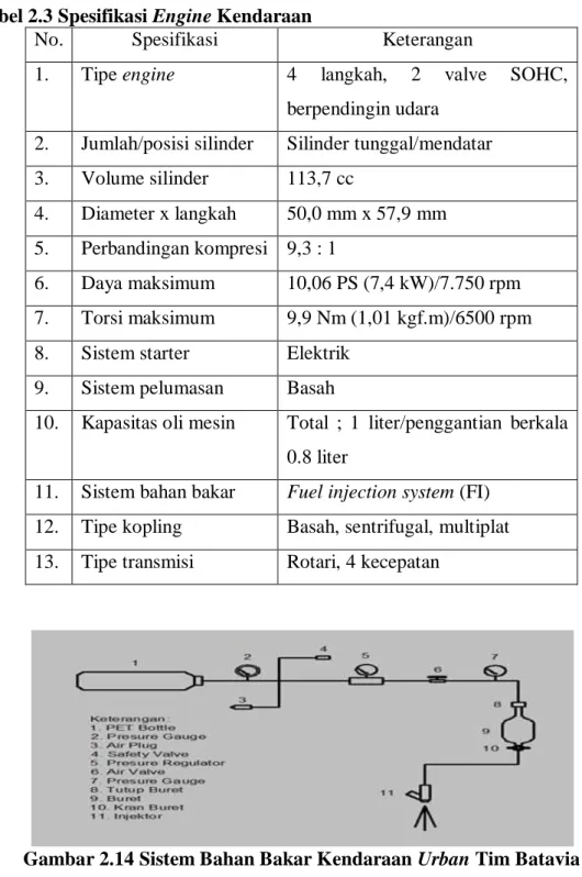 Tabel 2.3 Spesifikasi Engine Kendaraan 