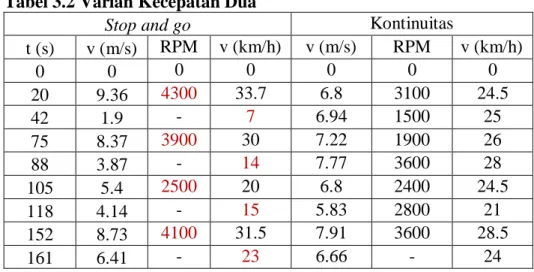 Tabel 3.2 Varian Kecepatan Dua 