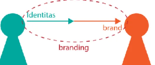 Gambar 4 Identitas, Brand, dan Branding. (Sumber: Dokumentasi Penulis, 2019) 