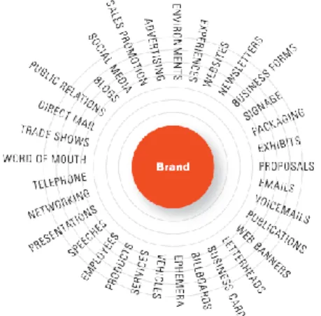 Gambar 5 Brand Touchpoints. (Sumber: Wheeler )  Perancangan Identitas Visual dalam Branding 