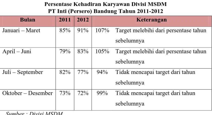 Tabel 1.1 Persentase Kehadiran Karyawan Divisi MSDM 