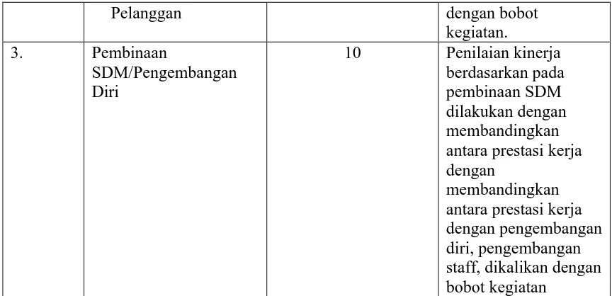 tabel 3 penilaian kinerja karyawan PT. Inti (Persero) Bandung. 