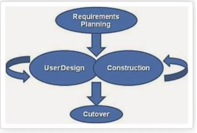 Gambar 3. Rapid Application Development   (Sumber : Britton 2001)