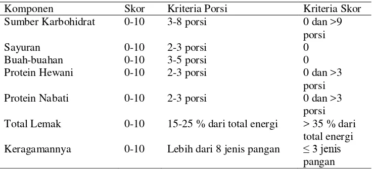 Tabel 2 Komponen Indonesia Healthy Eating Index 