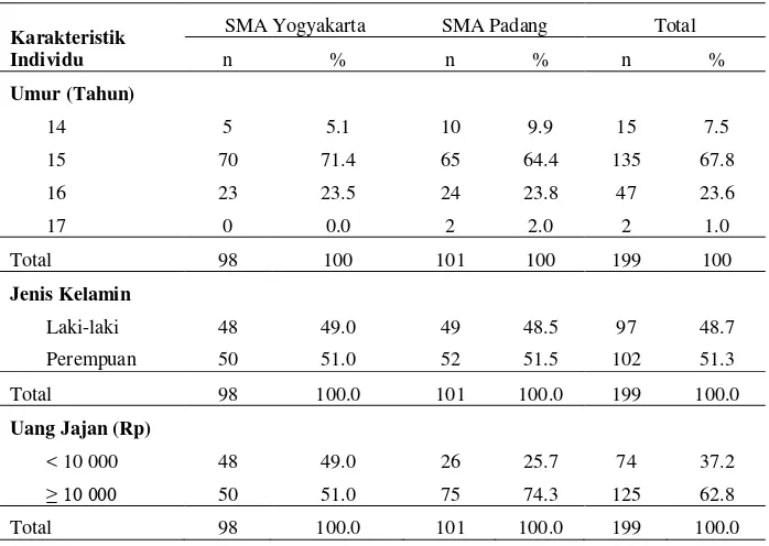 Tabel 3 Sebaran contoh berdasarkan karakteristik individu dan asal SMA 