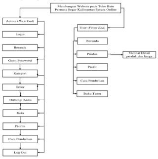 Gambar 1. Site Map 
