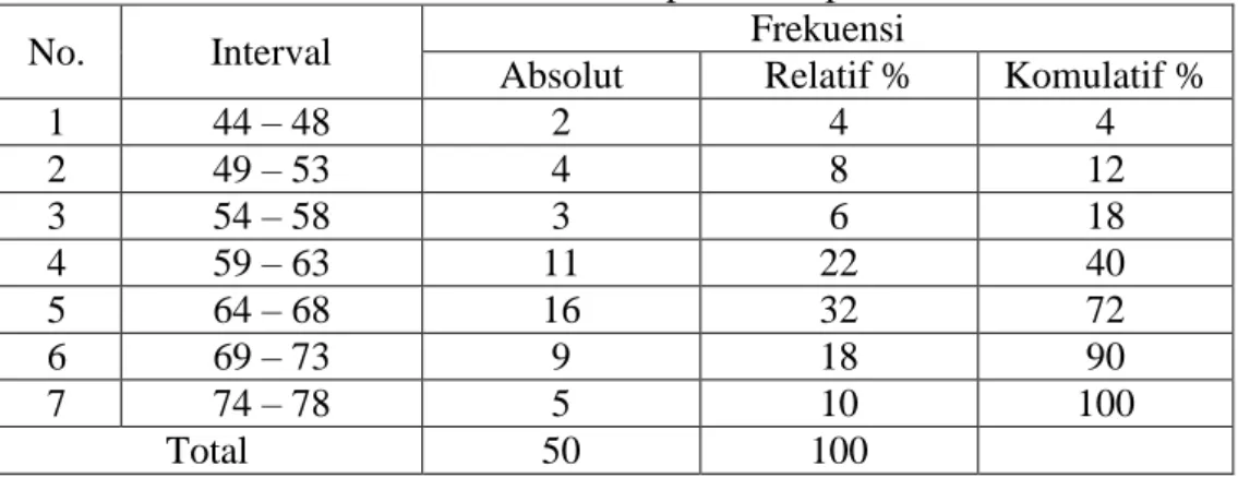 Tabel 4.6 Distribusi Frekuensi Skor Persepsi Siswa pada Mahasiswa PPL II 