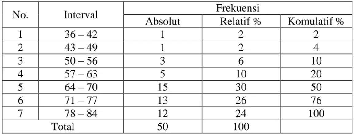 Tabel 4.7 Distribusi Frekuensi Skor Minat belajar siswa pada  mata pelajaran  matematika 