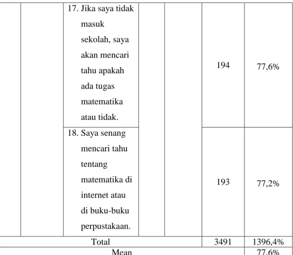 Tabel  diatas  menunjukan  skor  perolehan  dan  persentase  untuk  tiap-tiap  butir  angket  yang  diberikan