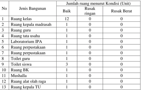 Tabel 4.1 Sarana dan Prasarana MTsN Banjar Selatan 2  No  Jenis Bangunan 