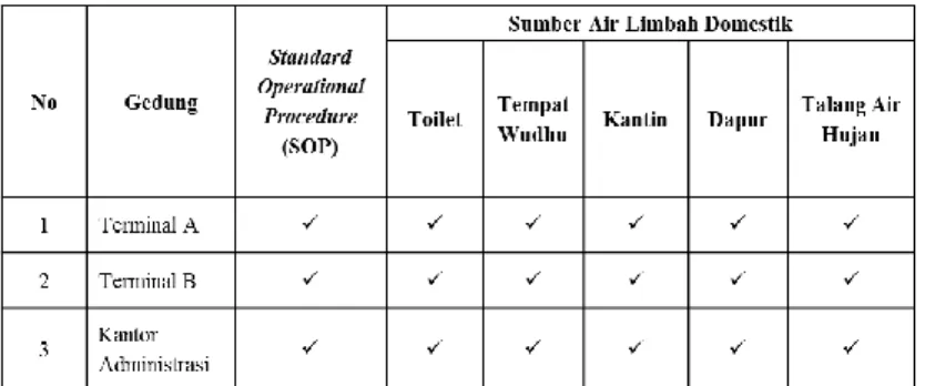 Tabel 4.3 Sumber Air Limbah Domestik 
