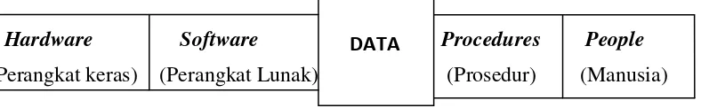 Gambar 2.1 Komponen Sistem Informasi 
