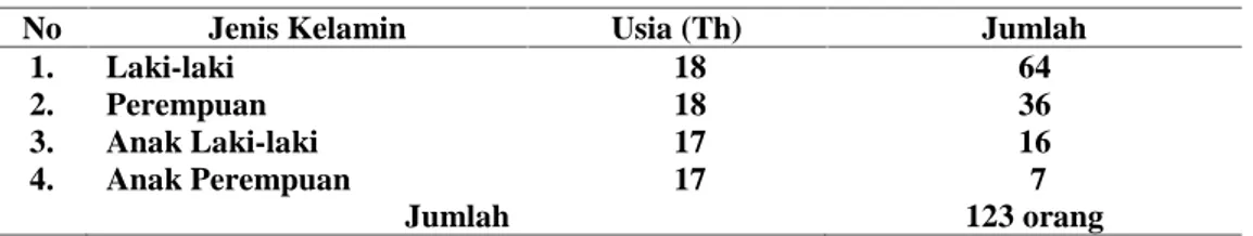Tabel 1. Data Pemulung di TPA Air DinginTahun 2011