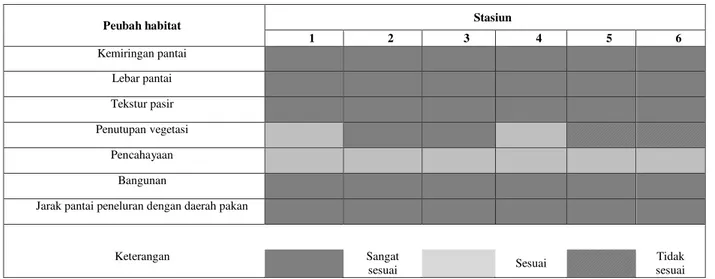 Tabel 2.  Matriks kesesuaian habitat peneluran penyu hijau di Pantai Pangumbahan tahun 2012 