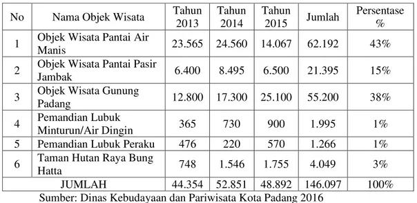 Tabel 1. Jumlah pengunjung ke objek wisata di Kota Padang  No  Nama Objek Wisata  Tahun 