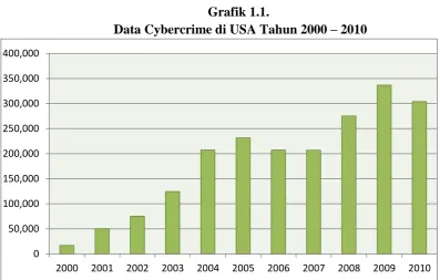Tabel 1.1 Data Persentasi Jenis Cybercrime di USA Tahun 2013 