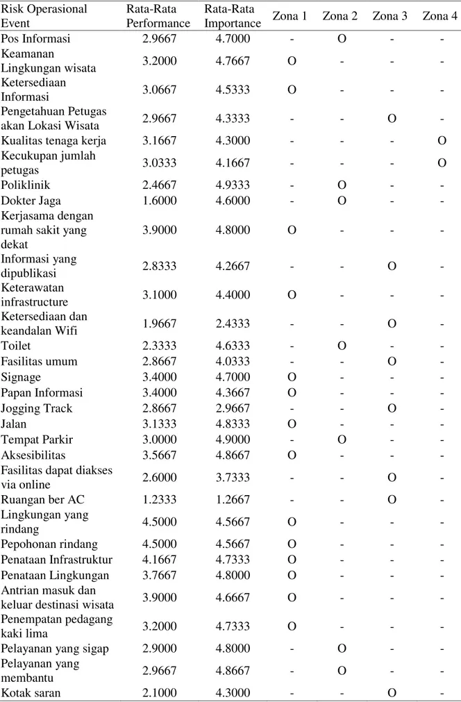 Tabel 4. Indikator Risiko Air Terjun Cibeureum  Risk Operasional  Event  Rata-Rata  Performance  Rata-Rata 