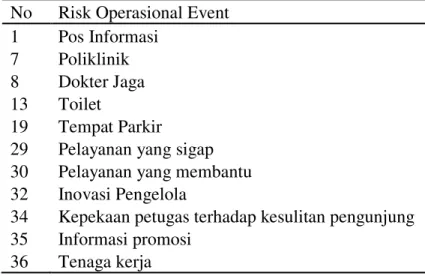Tabel 5. Indikator Risiko Operasional yang Perlu Ditingkatkan pada Kawasan Wisata Air  Terjun Cibeureum (Zona 2) 