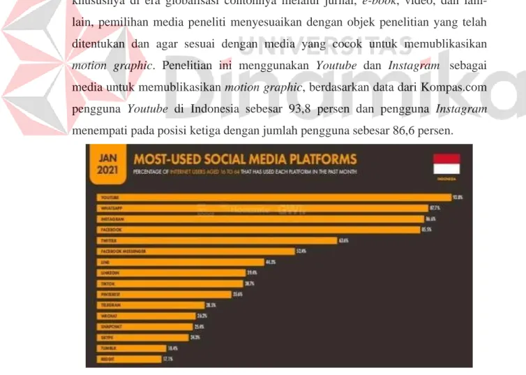 Gambar 2.1 Data Penggunaan Platform Sosial Media di Indonesia  (Sumber: Kompas.com, 2021) 
