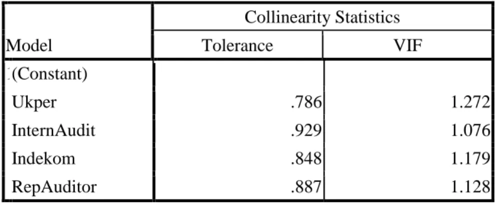 tabel yang menunjukkan hasil uji multikolonieritas. 
