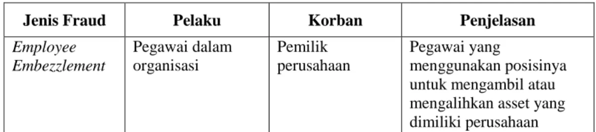 Tabel 2.1  Jenis-jenis fraud 