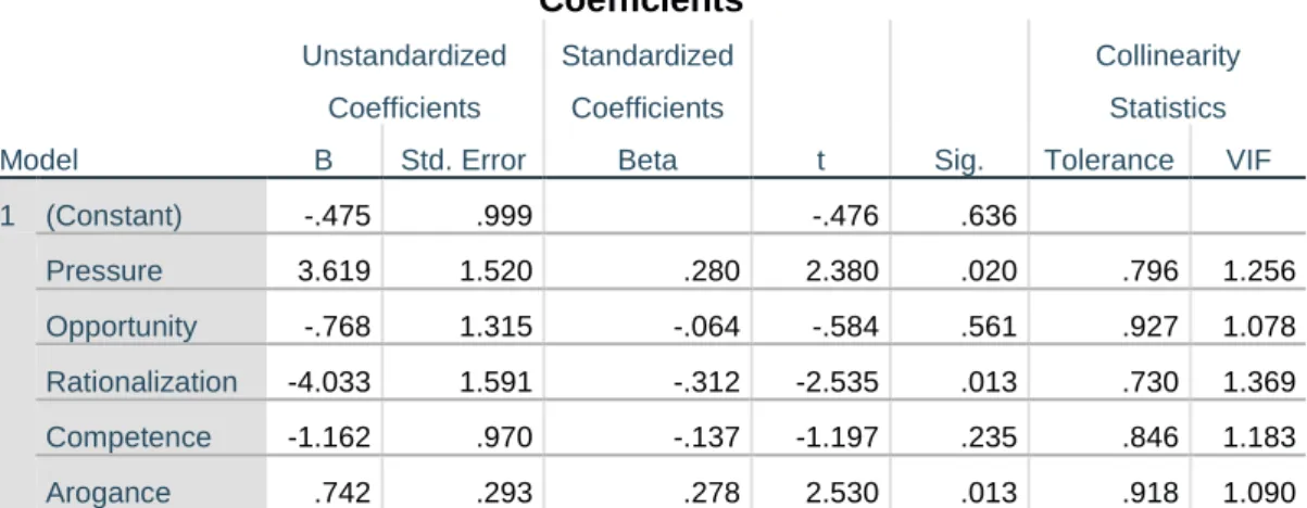 Tabel 4.4  Uji Multikolinearitas  Coefficients a Model  Unstandardized Coefficients  Standardized Coefficients  t  Sig