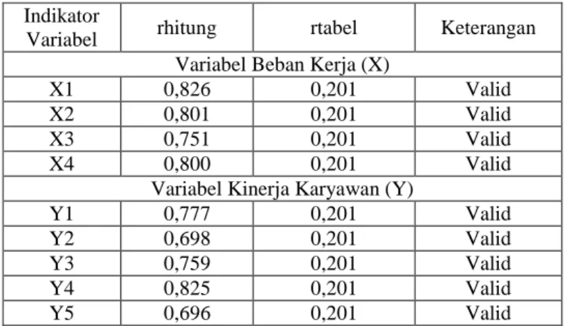 Tabel 4.7  Hasil Uji Validitas  Indikator 