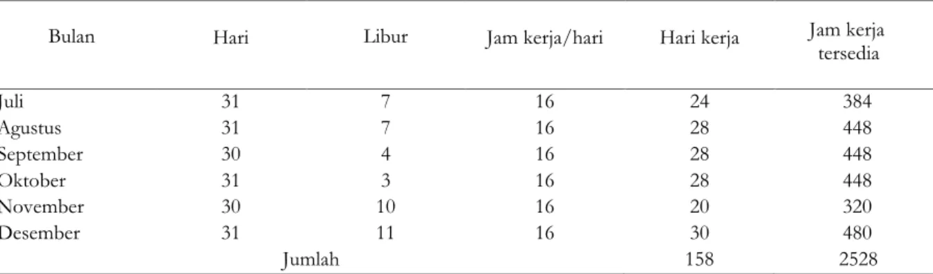Tabel 3.2 Jam kerja Tersedia 