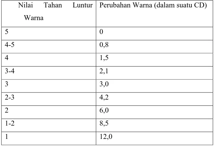 Tabel 2.2. Penilaian Warna Pada Standart Skala Abu-abu  