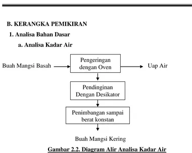 Gambar 2.2. Diagram Alir Analisa Kadar Air 