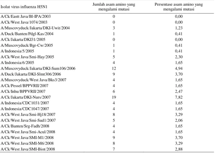 Tabel 2.  Jumlah mutasi dan persentase asam amino pada protein M1 virus influenza H5N1 asal Indonesia dibandingkan dengan 
