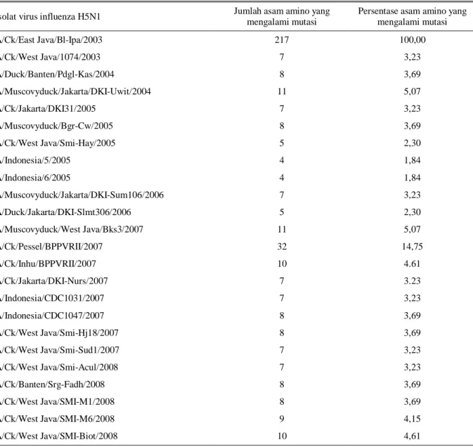 Tabel 3.  Jumlah mutasi dan persentase asam amino pada protein NS1 virus influenza H5N1 asal Indonesia dibandingkan dengan 