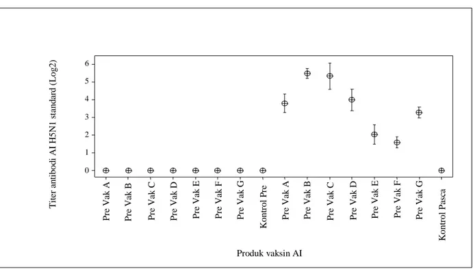 Gambar 1.  Hasil serologi uji HI AI dari ayam kelompok pravaksin dan kelompok kontrol (significance P &lt; 0,05) terhadap kelompok  pasca vaksinasi produk vaksin AI 