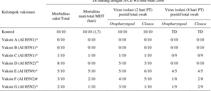 Tabel 3.  Data  morbiditas,  mortalitas  dan  isolasi  virus  dari  ayam  ditantang  pada  umur  6  minggu  (3  minggu  pascavaksinasi)  dengan 10 6  ELD50 HPAI  A/chicken/West Java/Smi-Mae/2008 